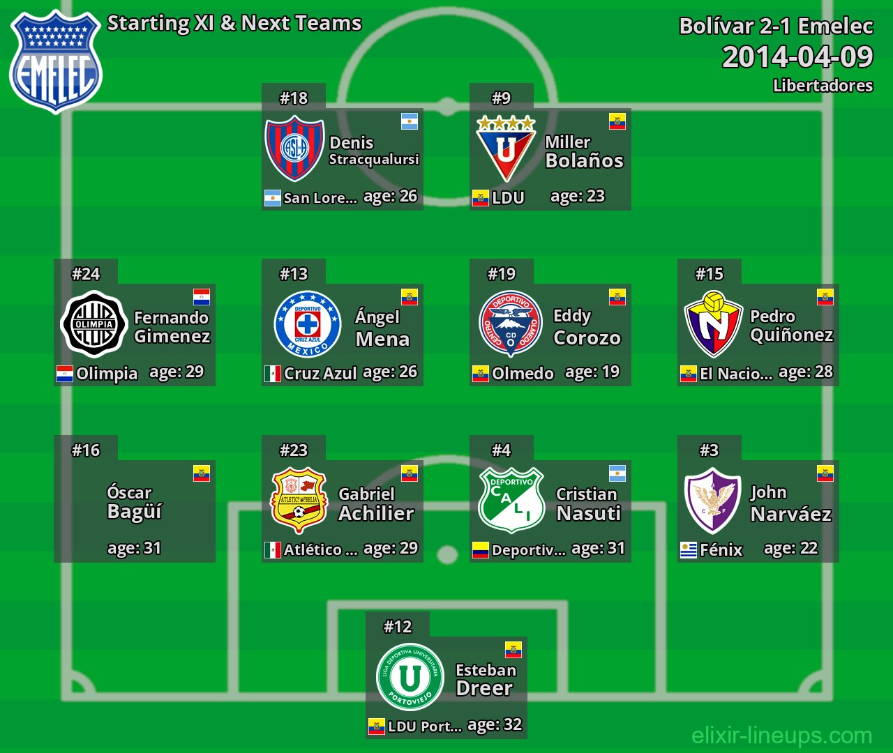 Emelec Starting XI & Next Teams 2014-04-09