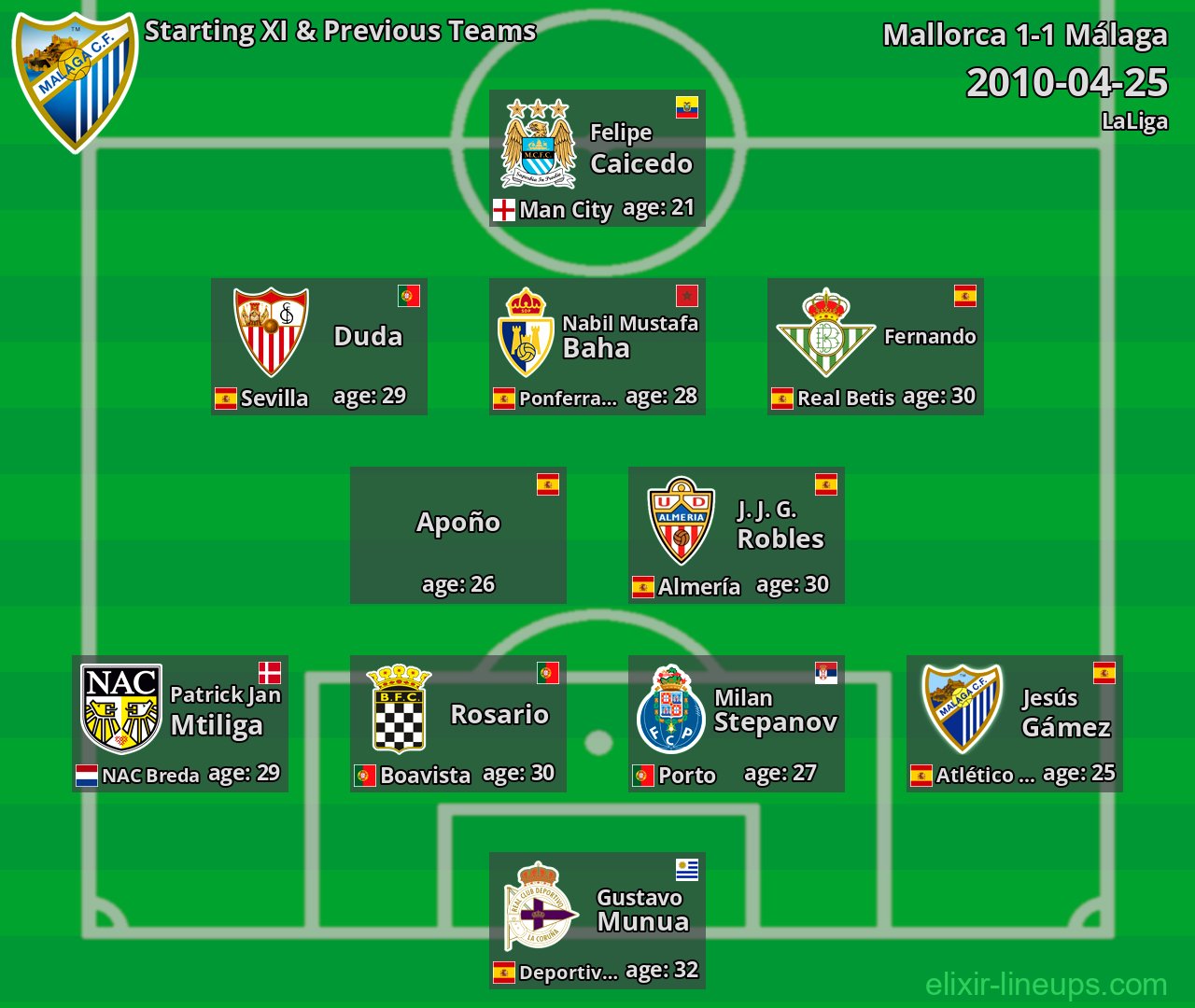 Málaga Starting XI & Previous Teams 2010-04-25