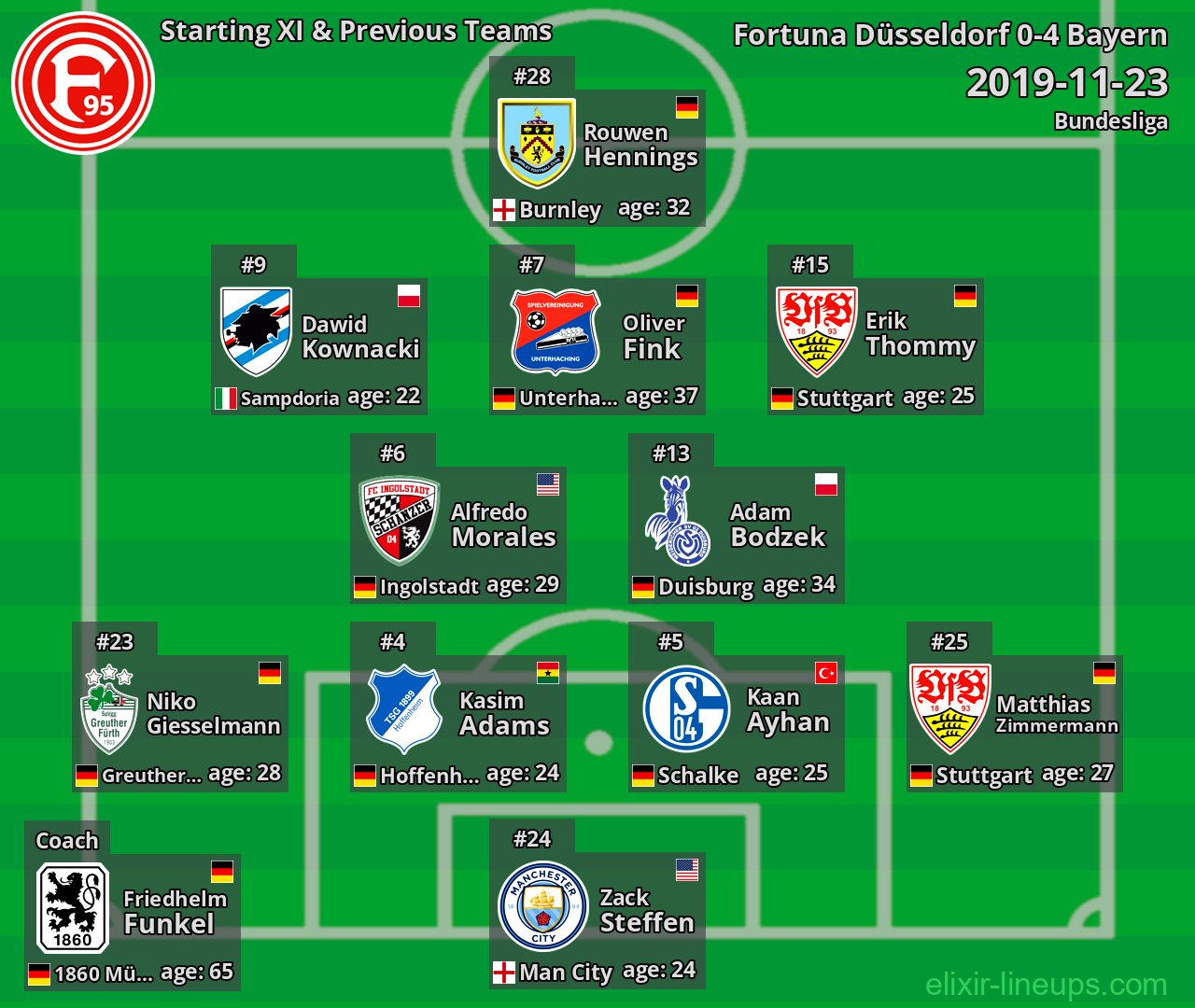 Fortuna Düsseldorf Starting XI & Previous Teams 2019-11-23