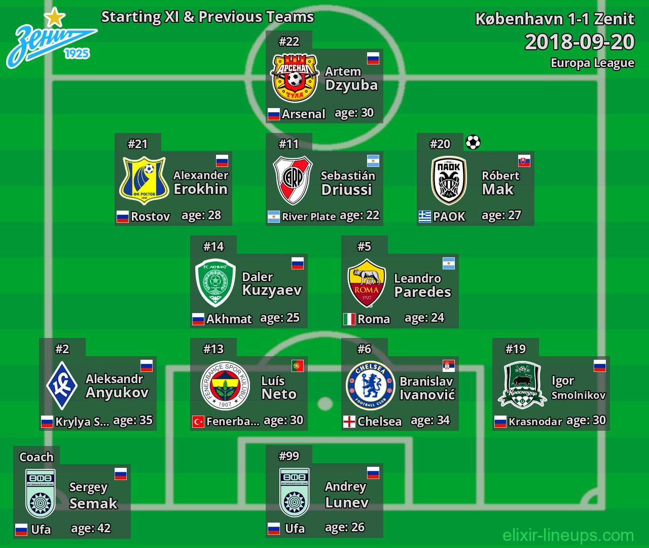 Zenit Starting XI & Previous Teams 2018-09-20