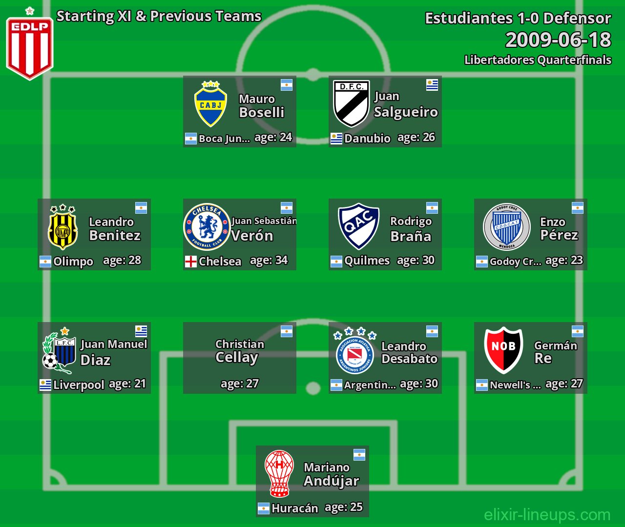 Estudiantes Starting XI & Previous Teams 2009-06-18