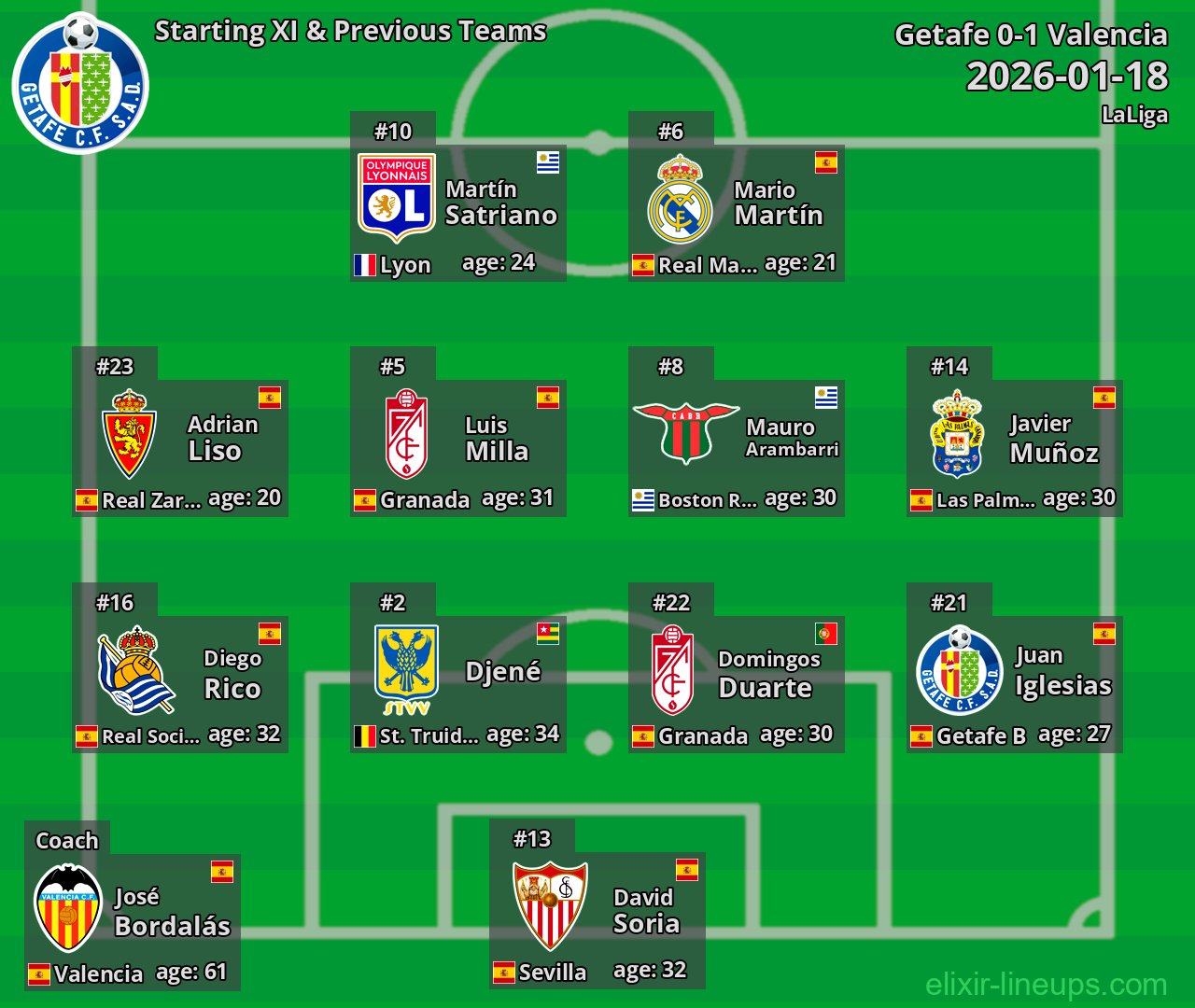 Getafe Starting XI & Previous Teams 2026-01-18