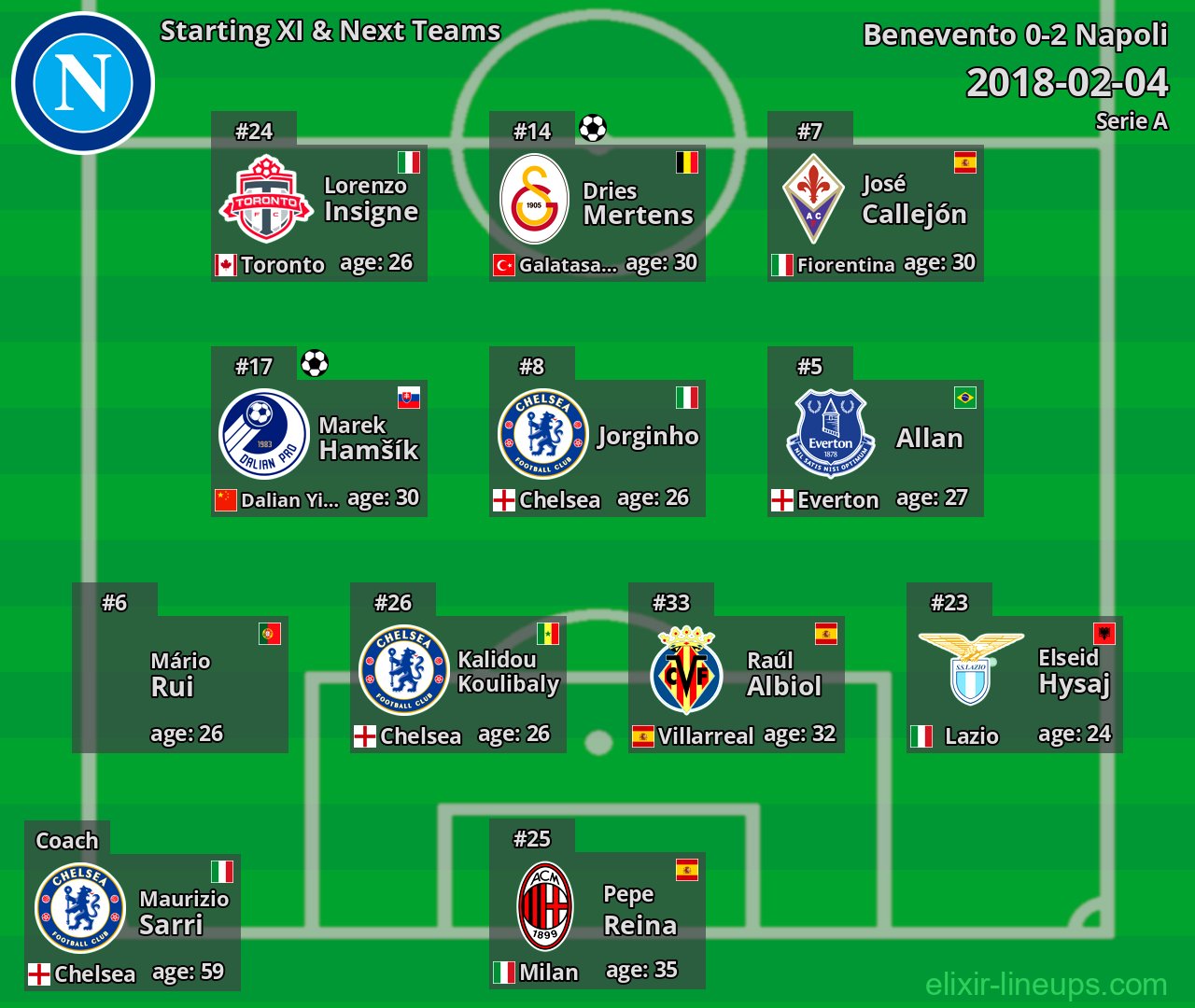 Napoli Starting XI & Next Teams 2018-02-04