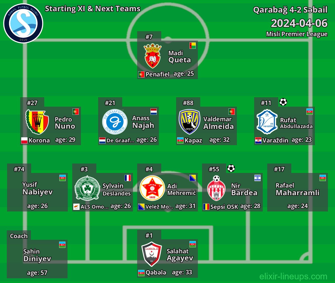 Səbail Starting XI & Next Teams 2024-04-06