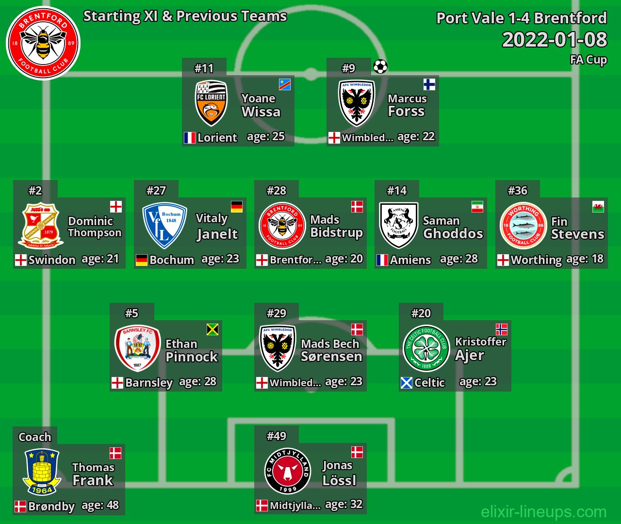 Brentford Starting XI & Previous Teams 2022-01-08