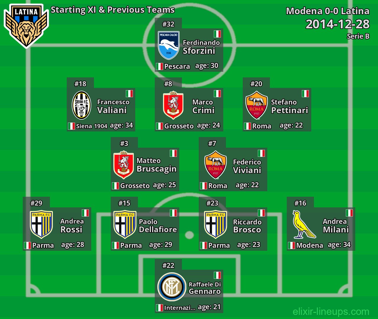 Latina Starting XI & Previous Teams 2014-12-28