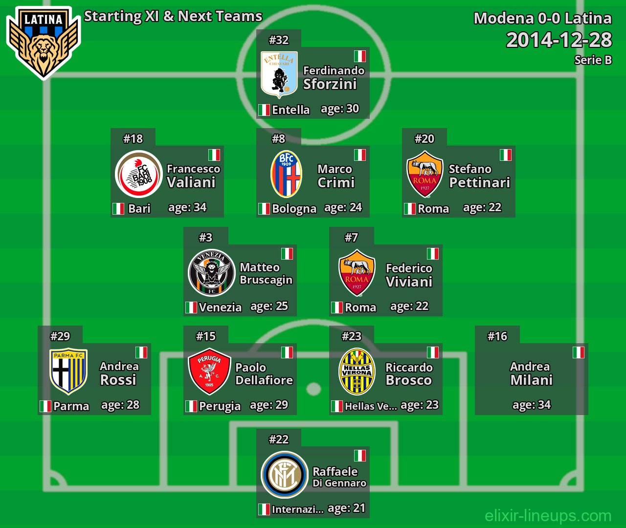 Latina Starting XI & Next Teams 2014-12-28