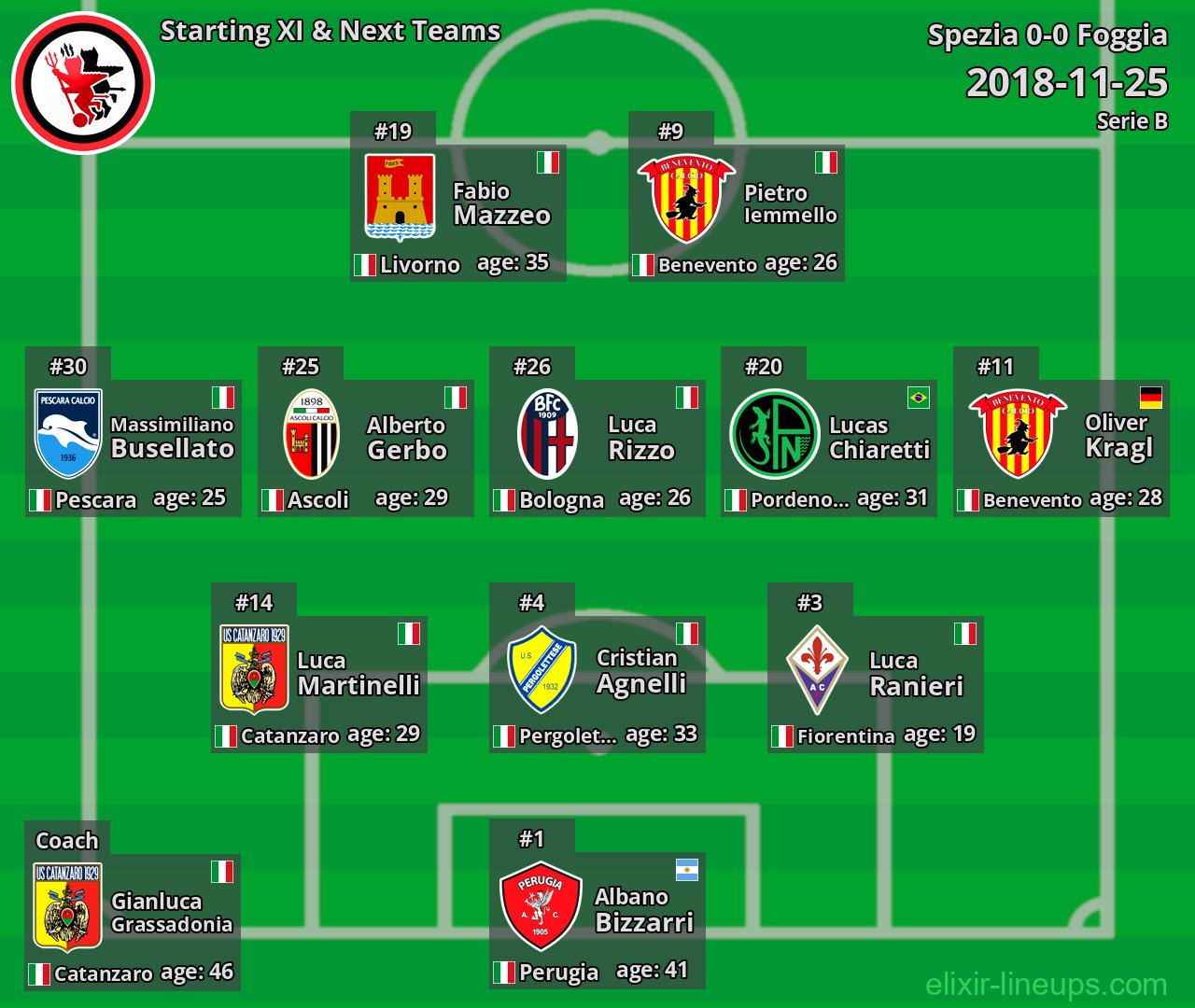 Foggia Starting XI & Next Teams 2018-11-25