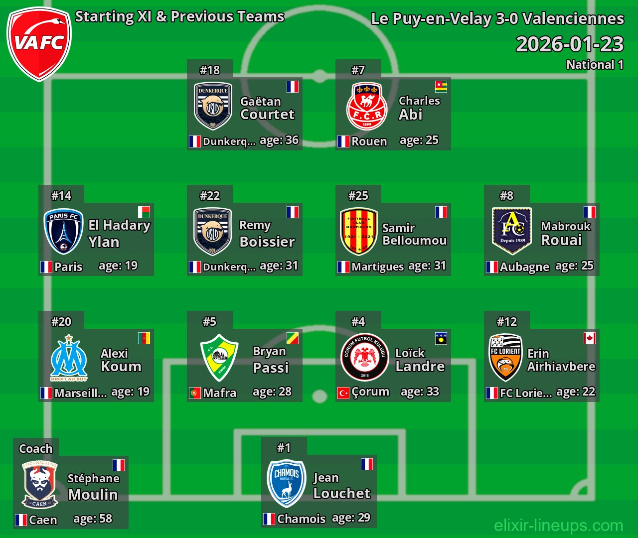 Valenciennes Starting XI & Previous Teams 2026-01-23