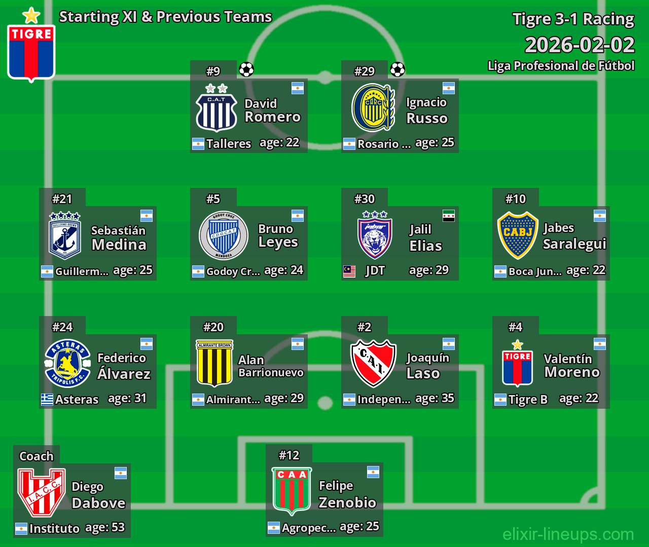 Tigre Starting XI & Previous Teams 2026-02-02