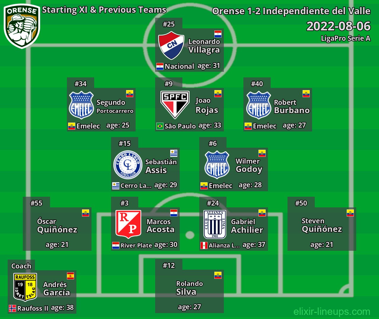 Orense Starting XI & Previous Teams 2022-08-06