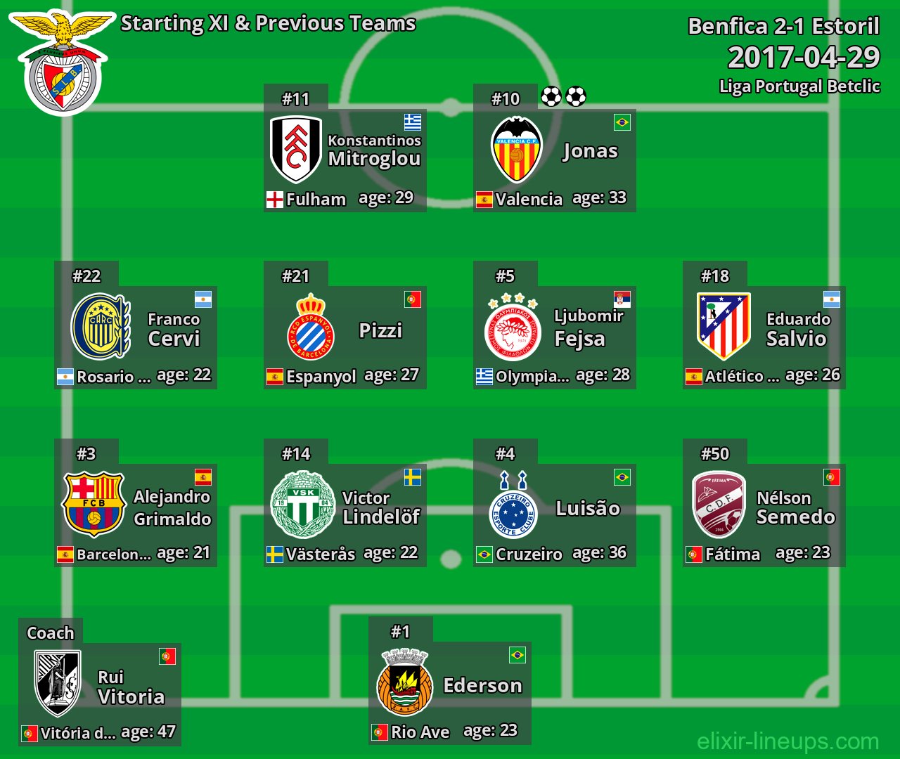 Benfica Starting XI & Previous Teams 2017-04-29