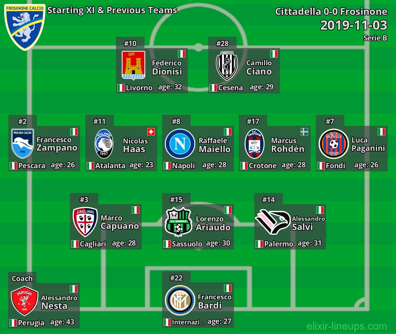 Frosinone Starting XI & Previous Teams 2019-11-03