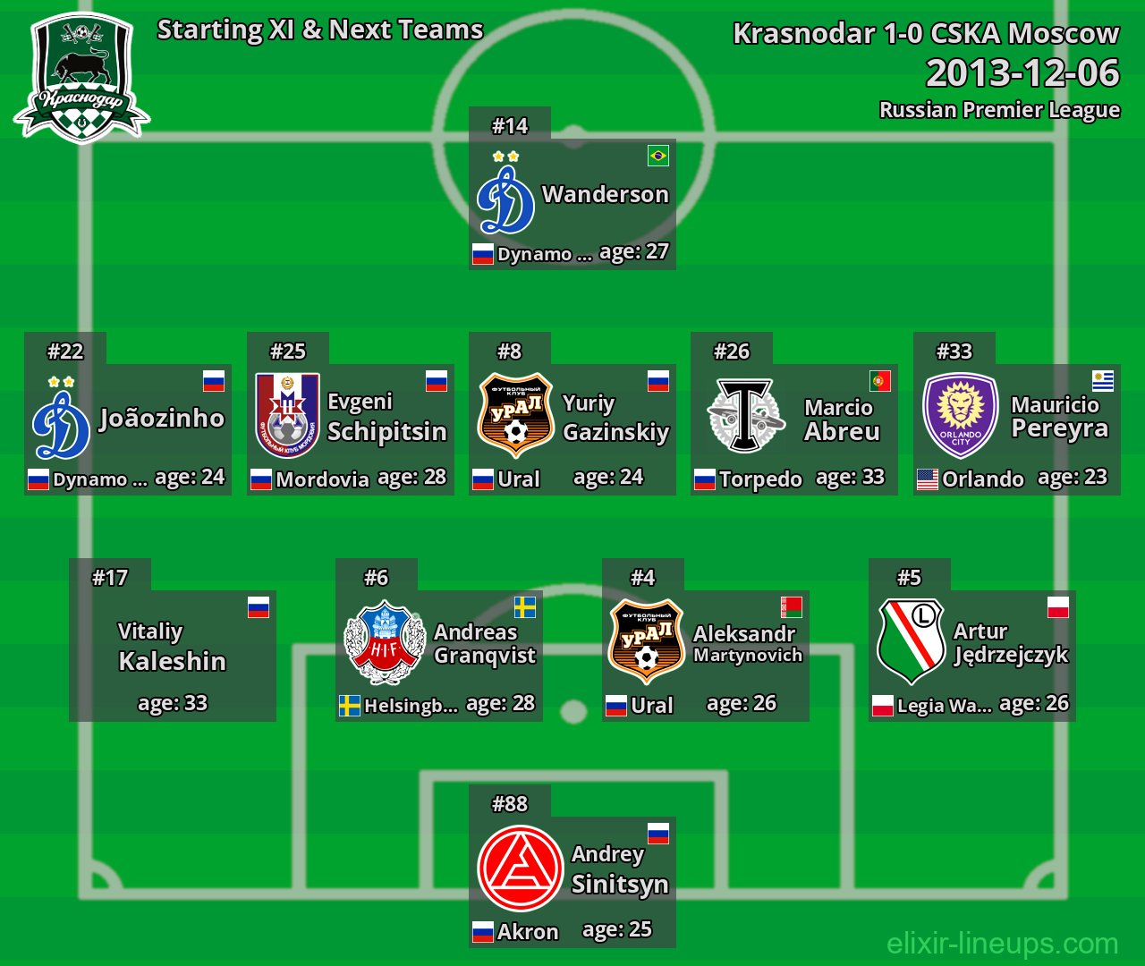 Krasnodar Starting XI & Next Teams 2013-12-06