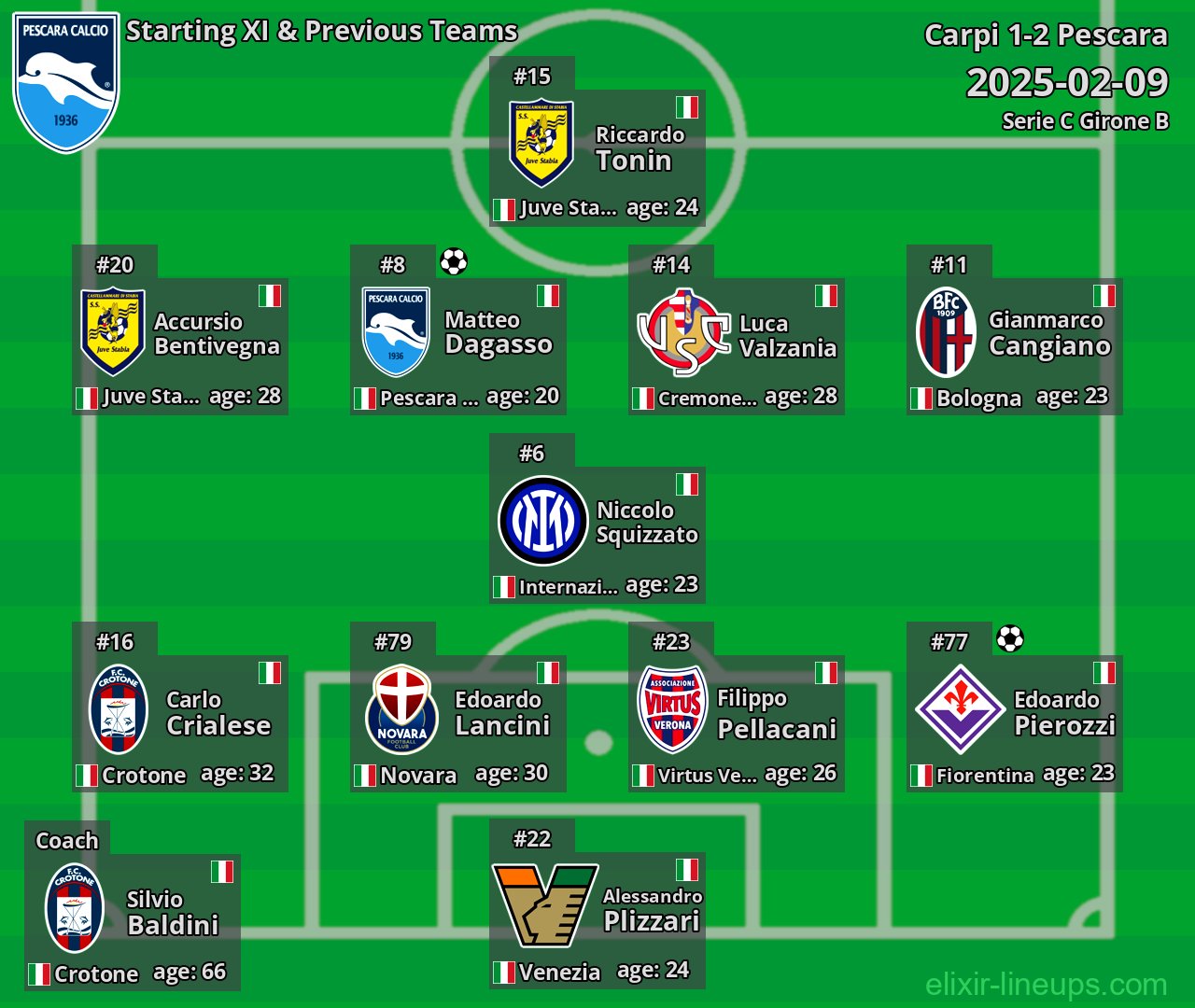 Pescara Starting XI & Previous Teams 2025-02-09
