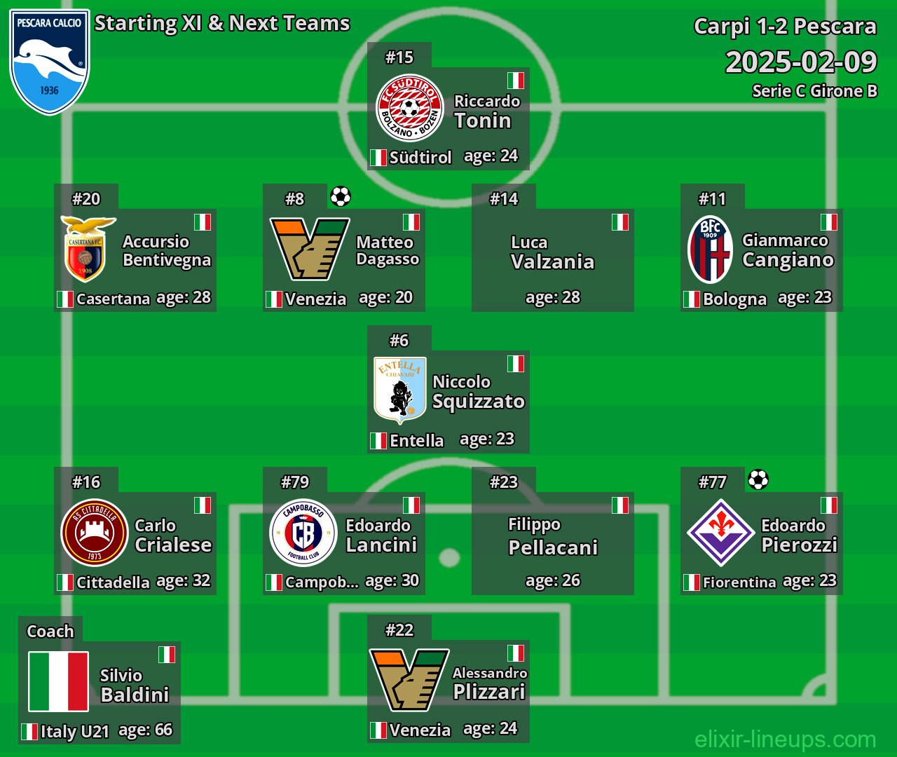 Pescara Starting XI & Next Teams 2025-02-09