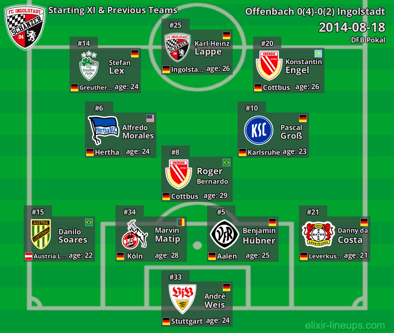 Ingolstadt Starting XI & Previous Teams 2014-08-18