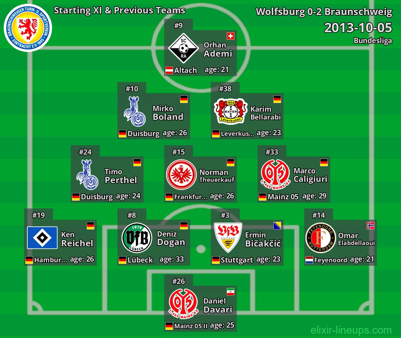 Braunschweig Starting XI & Previous Teams 2013-10-05
