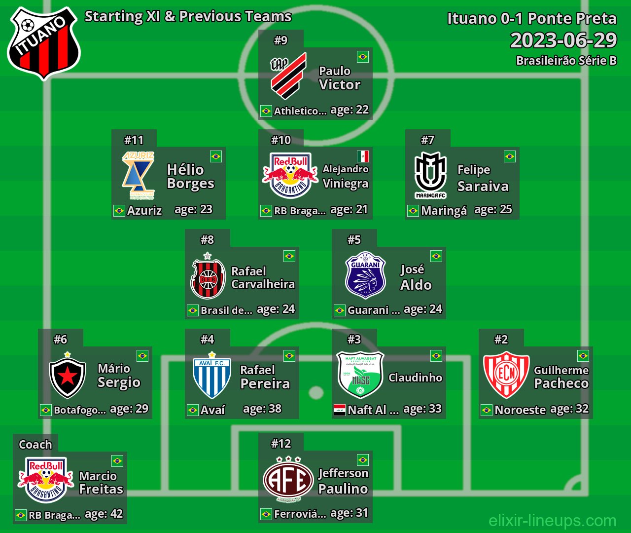 Ituano Starting XI & Previous Teams 2023-06-29