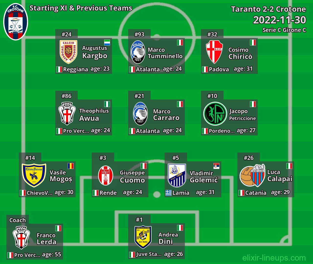 Crotone Starting XI & Previous Teams 2022-11-30