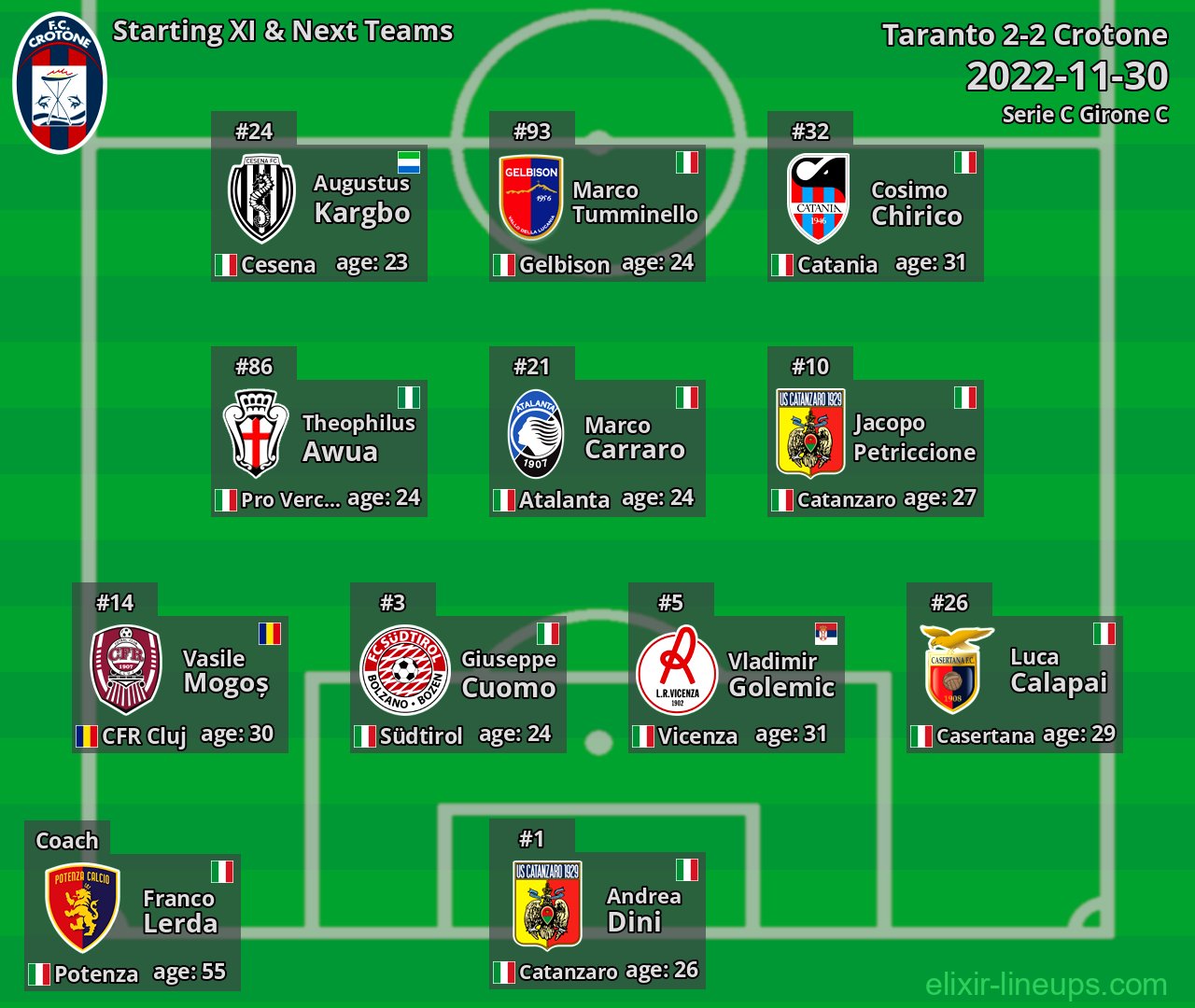 Crotone Starting XI & Next Teams 2022-11-30