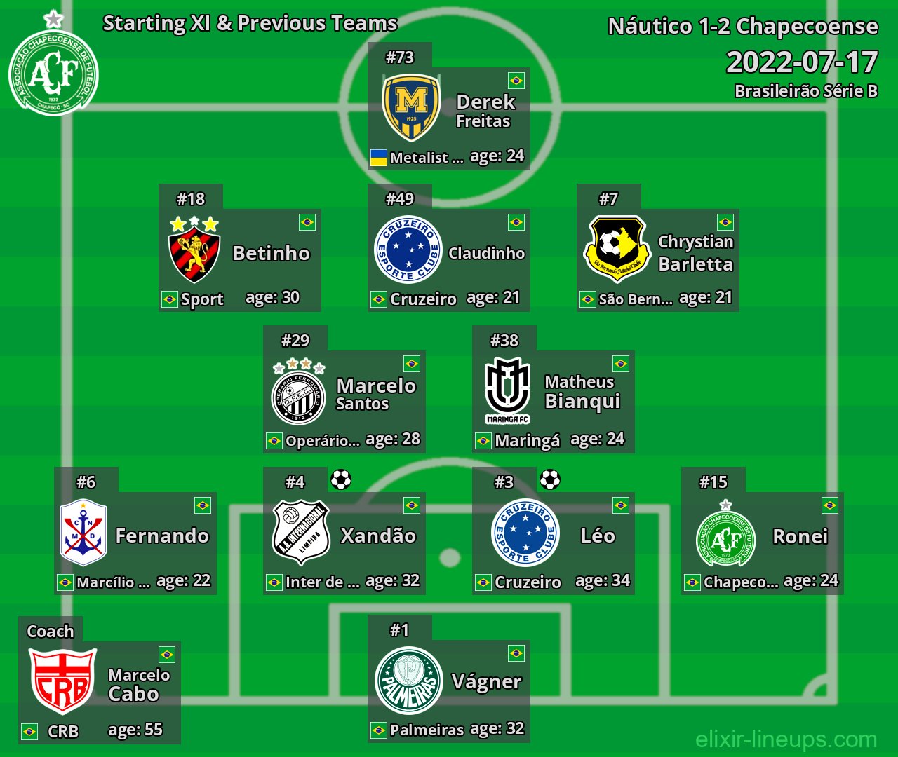 Chapecoense Starting XI & Previous Teams 2022-07-17