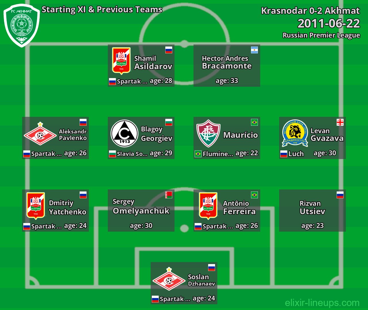Akhmat Starting XI & Previous Teams 2011-06-22