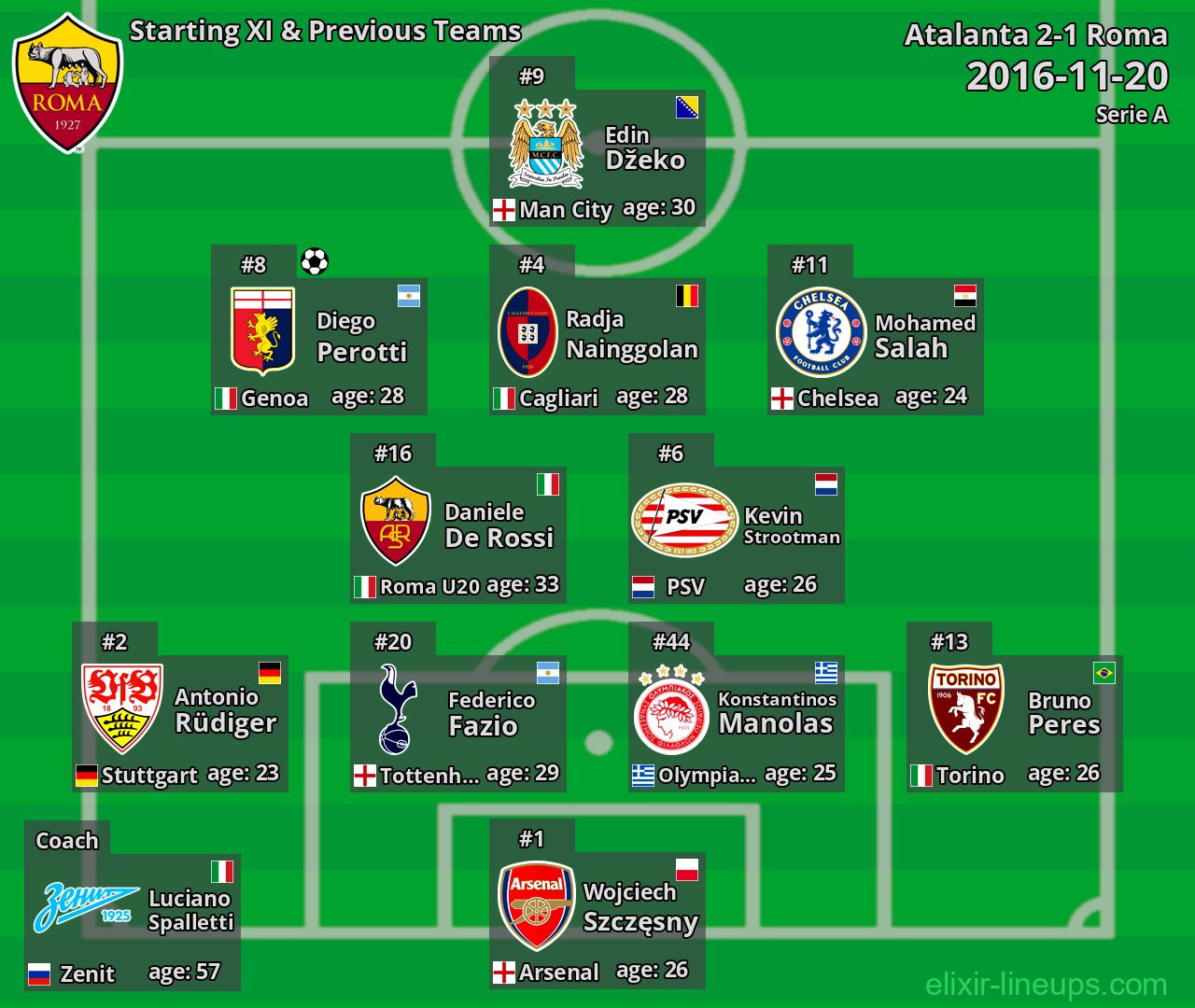Roma Starting XI & Previous Teams 2016-11-20