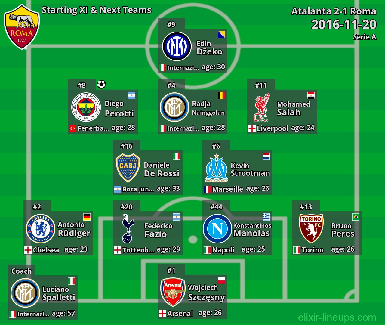 Roma Starting XI & Next Teams 2016-11-20
