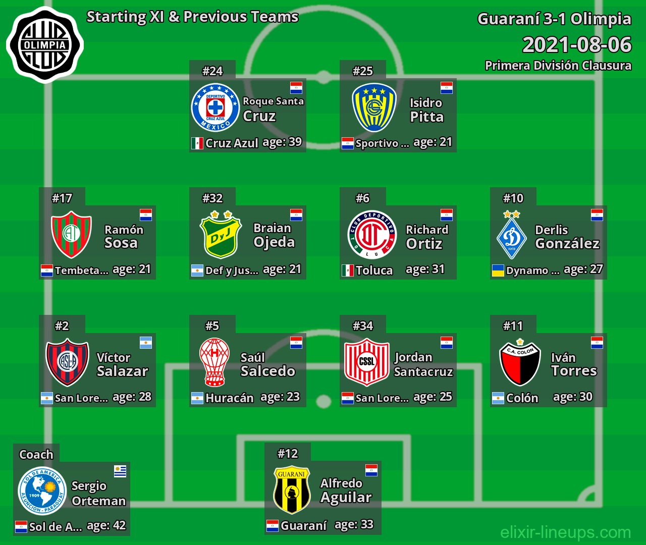 Olimpia Starting XI & Previous Teams 2021-08-06