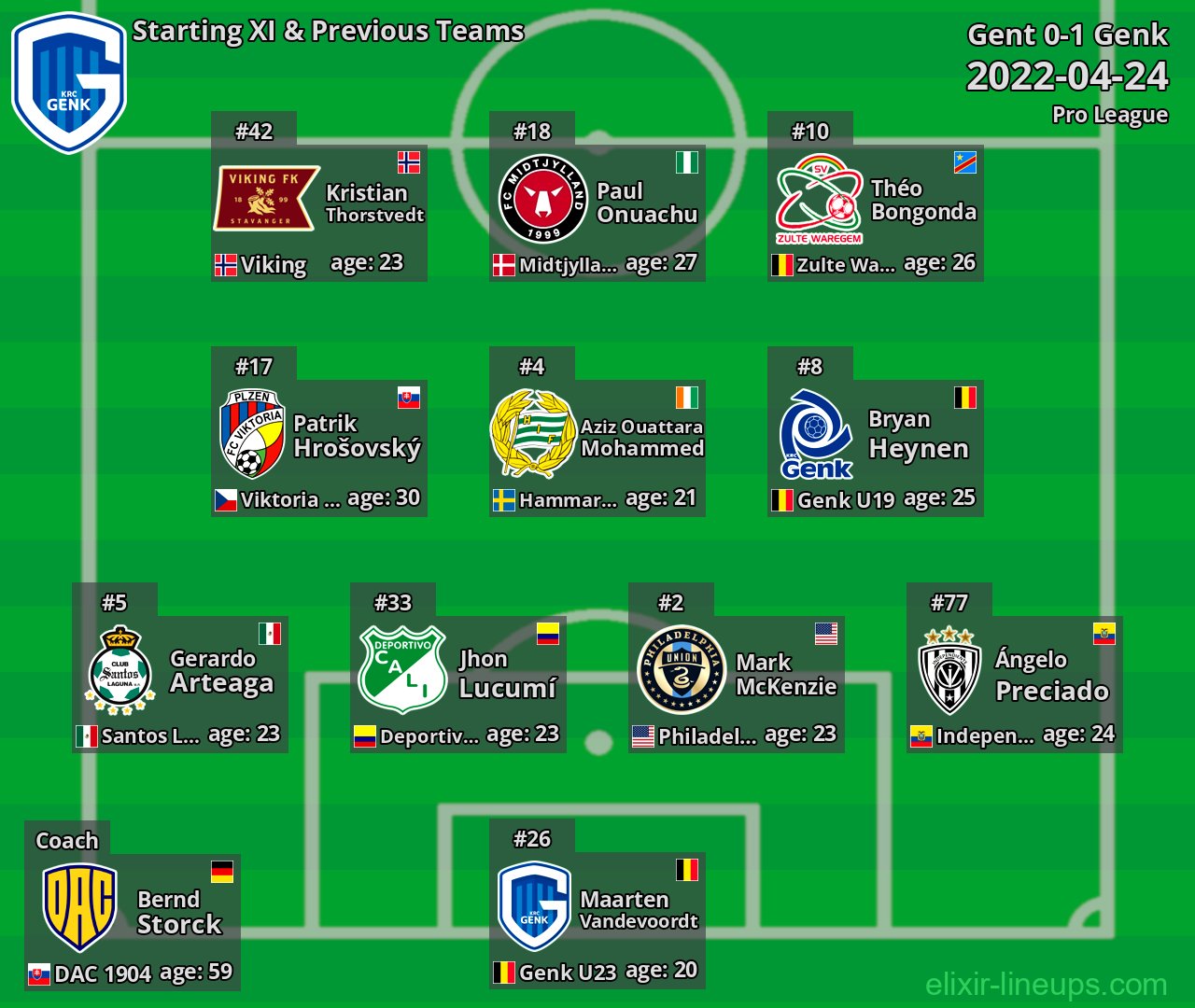 Genk Starting XI & Previous Teams 2022-04-24