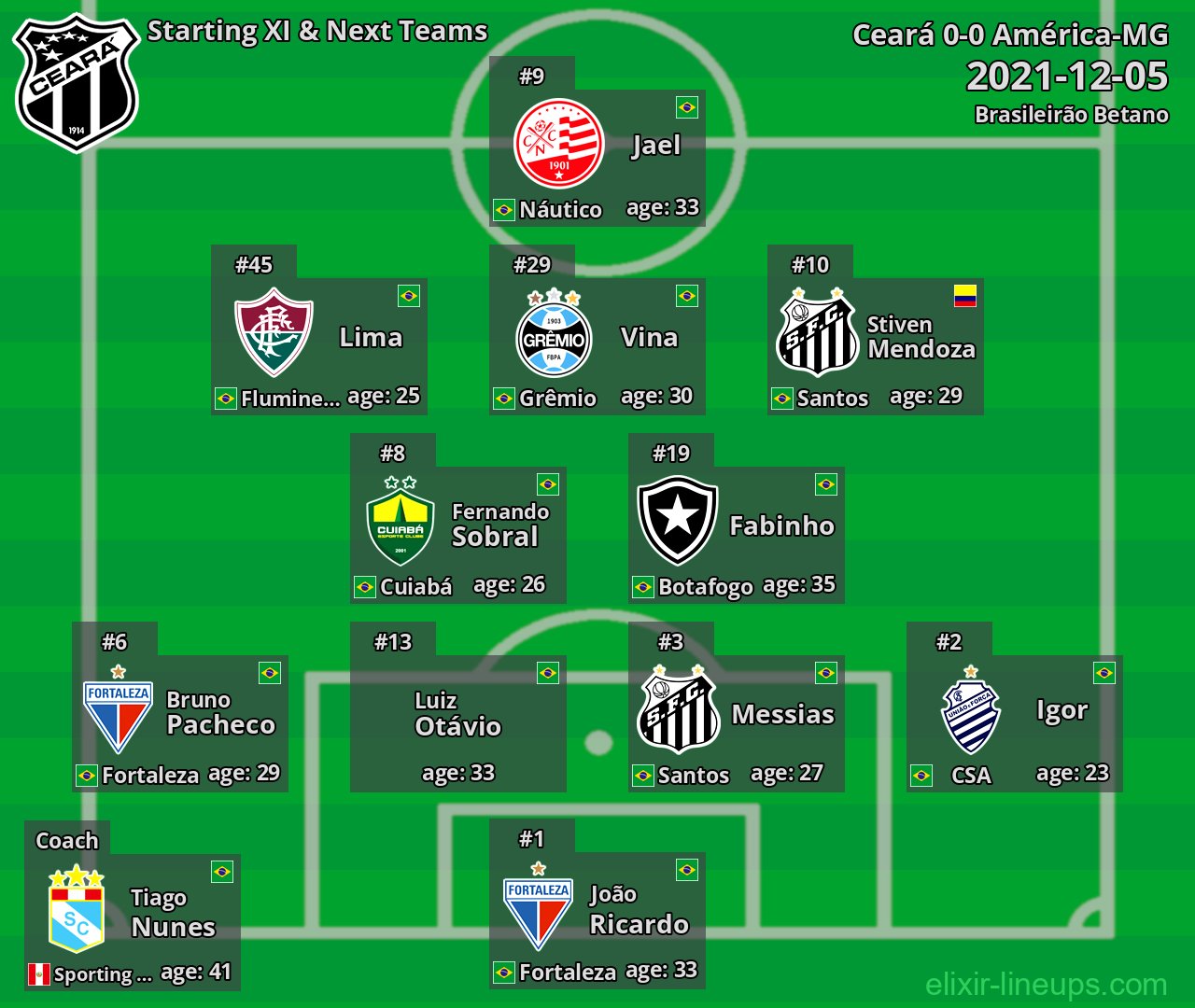 Ceará Starting XI & Next Teams 2021-12-05