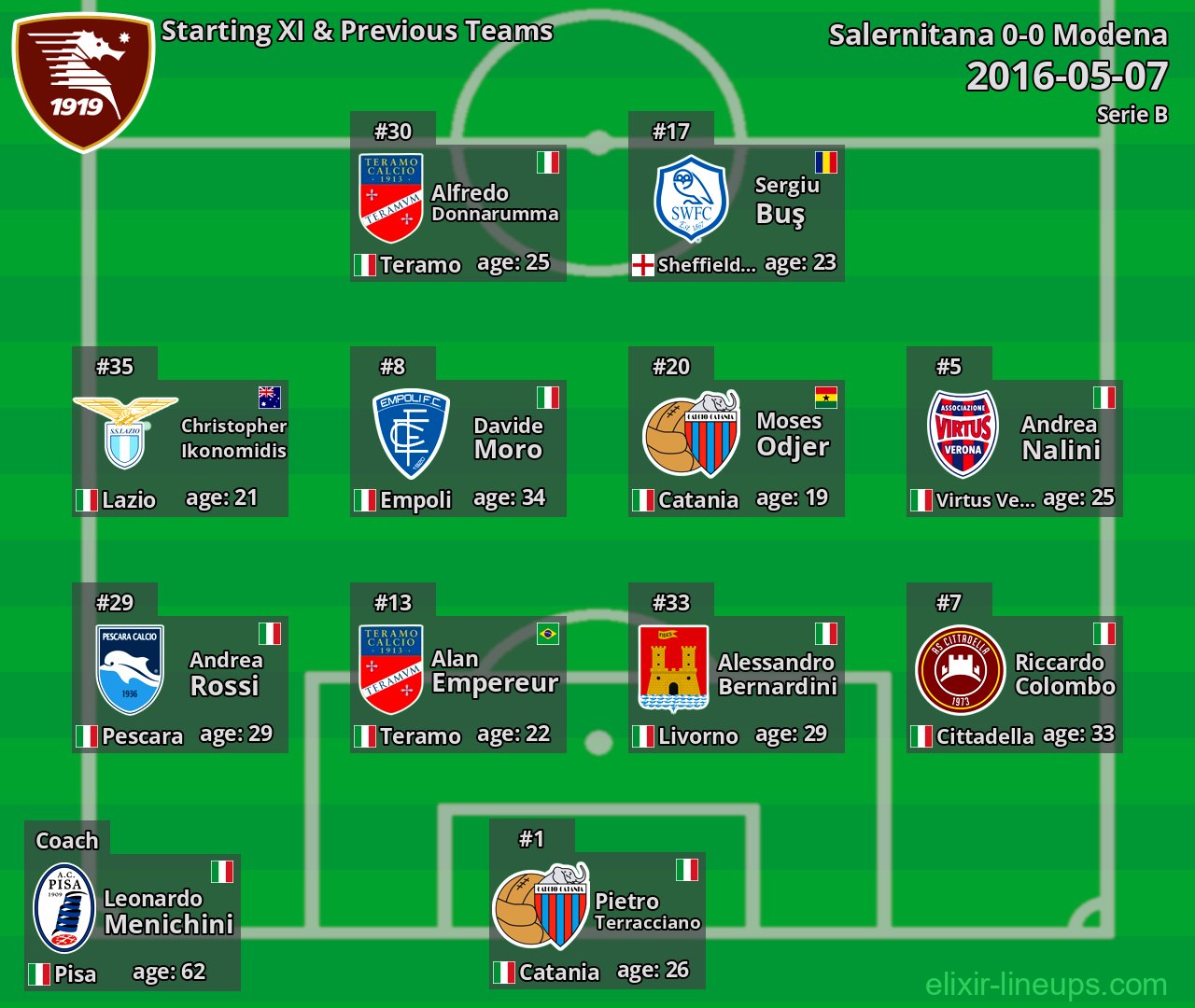 Salernitana Starting XI & Previous Teams 2016-05-07