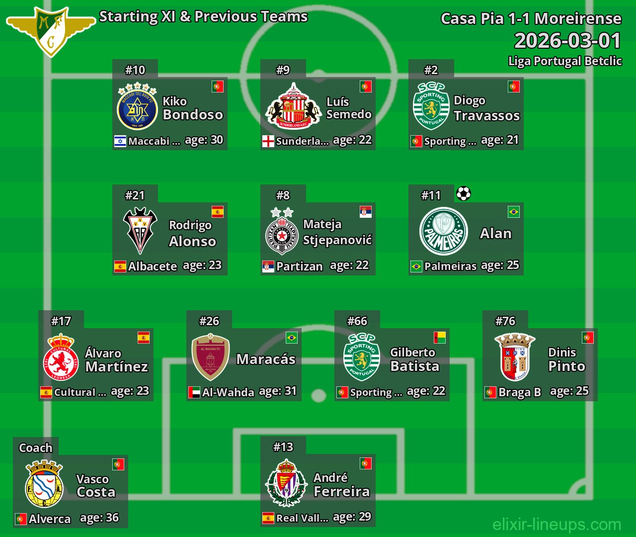 Moreirense Starting XI & Previous Teams 2026-03-01