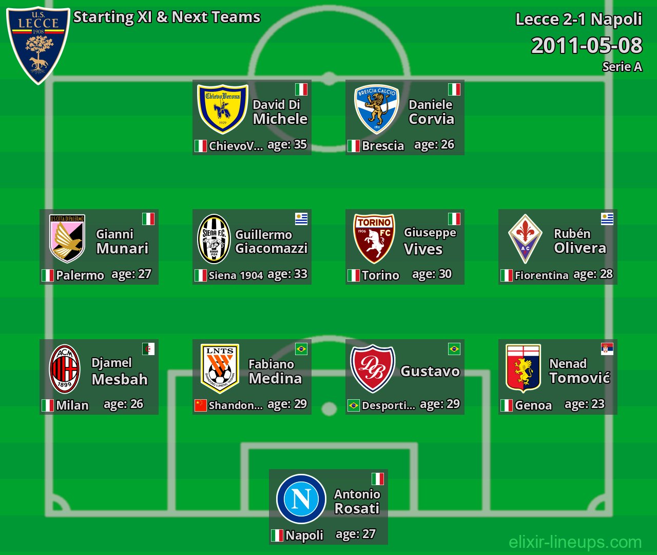 Lecce Starting XI & Next Teams 2011-05-08