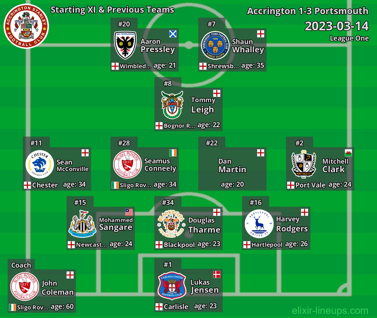 Accrington Starting XI & Previous Teams 2023-03-14