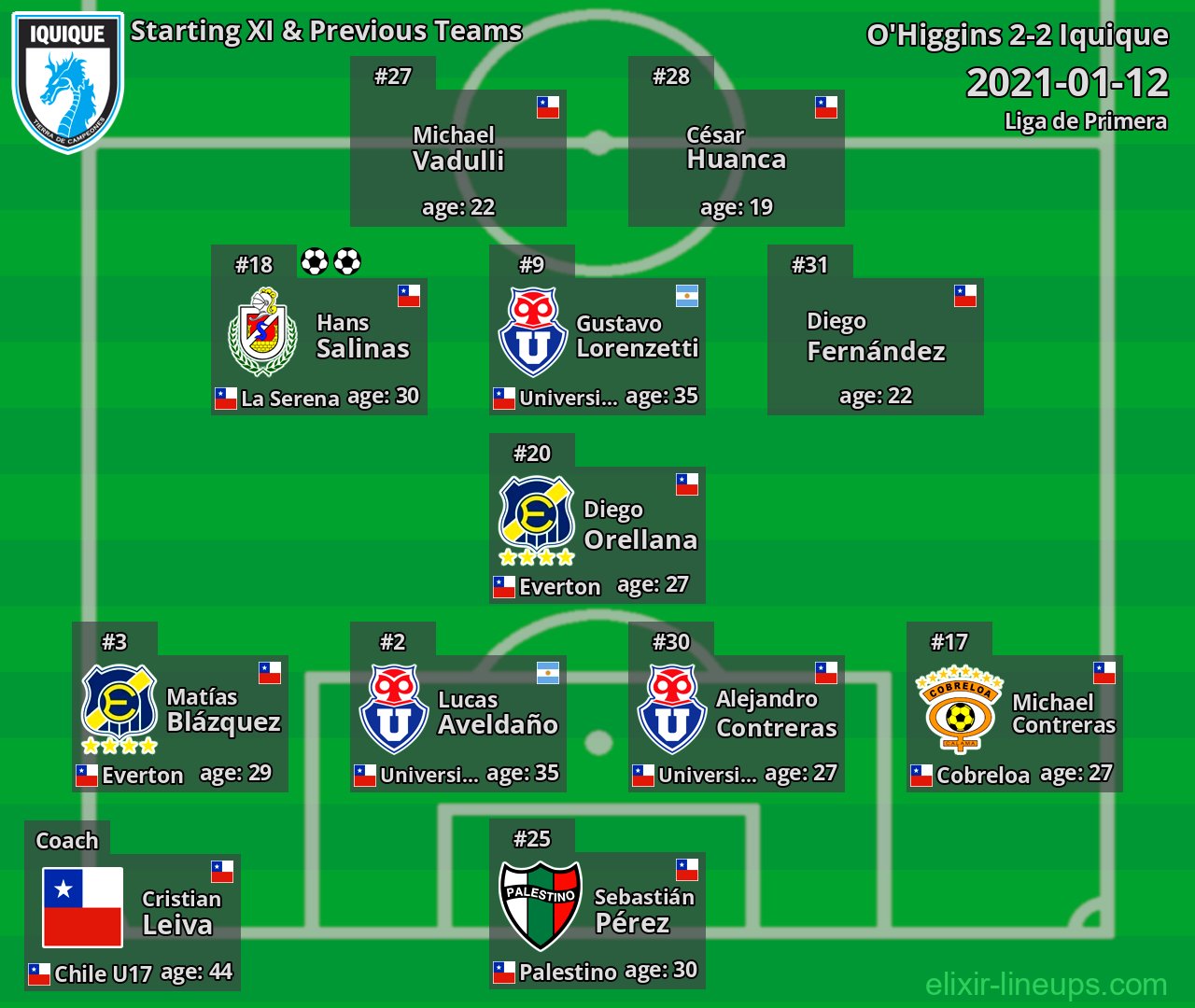 Iquique Starting XI & Previous Teams 2021-01-12