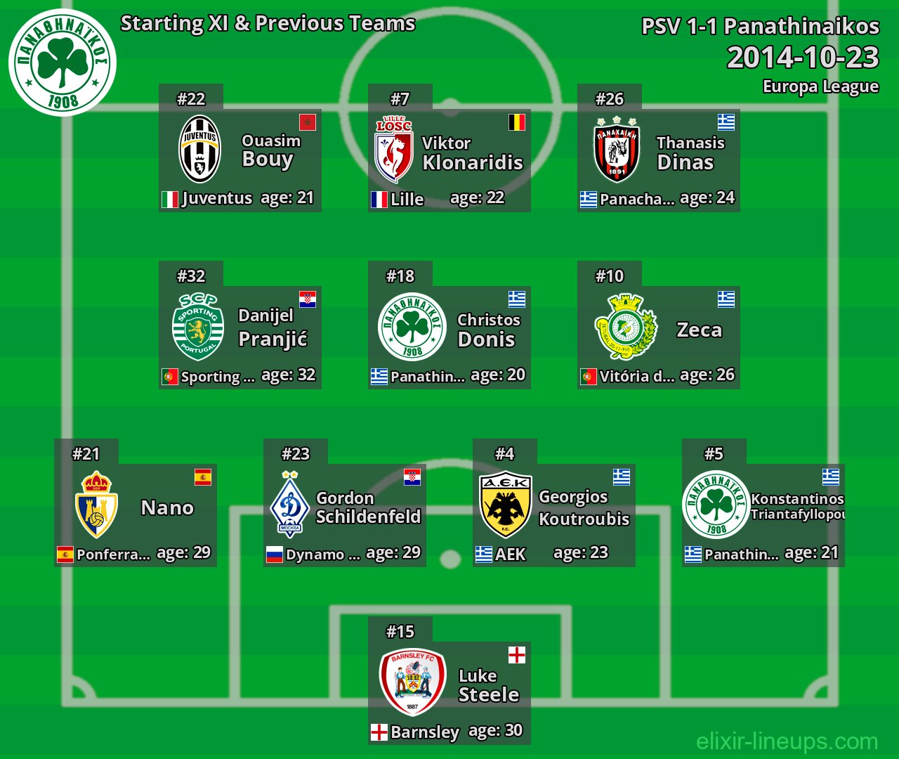 Panathinaikos Starting XI & Previous Teams 2014-10-23