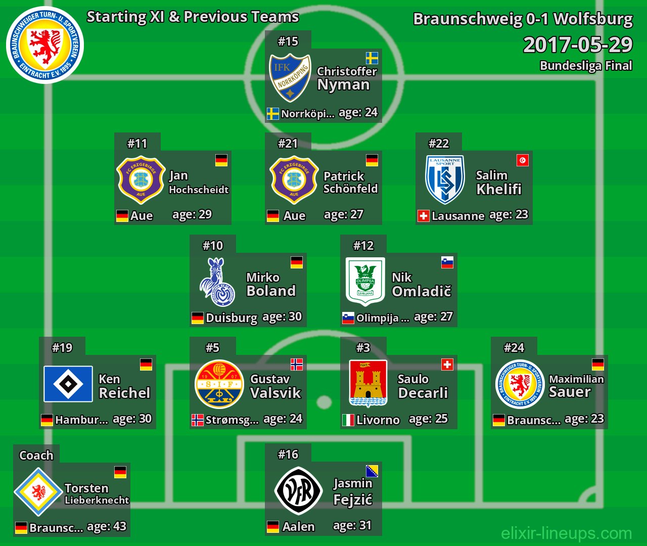 Braunschweig Starting XI & Previous Teams 2017-05-29