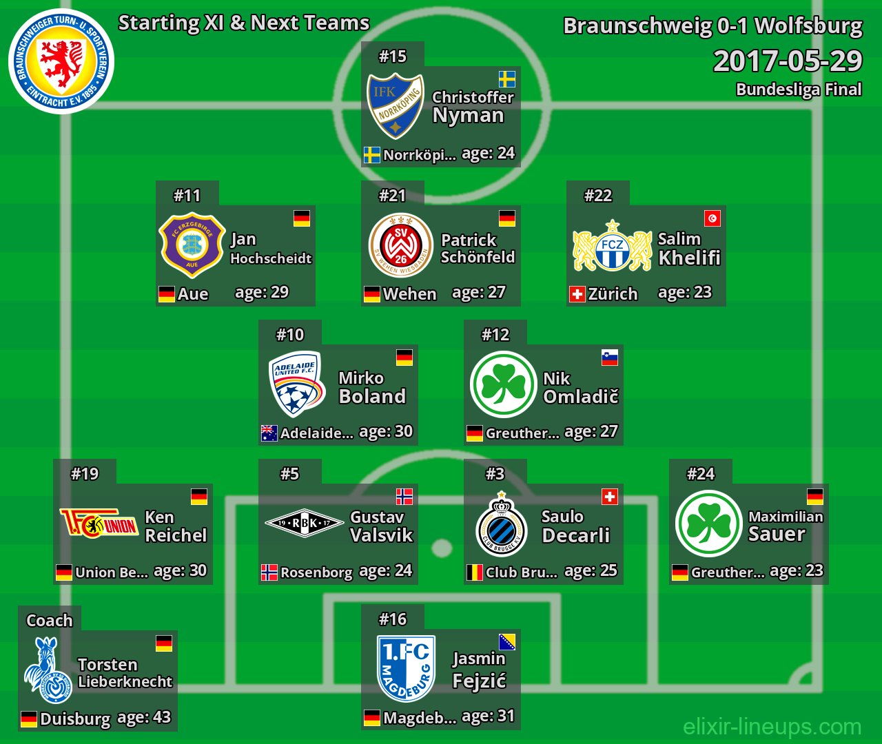 Braunschweig Starting XI & Next Teams 2017-05-29