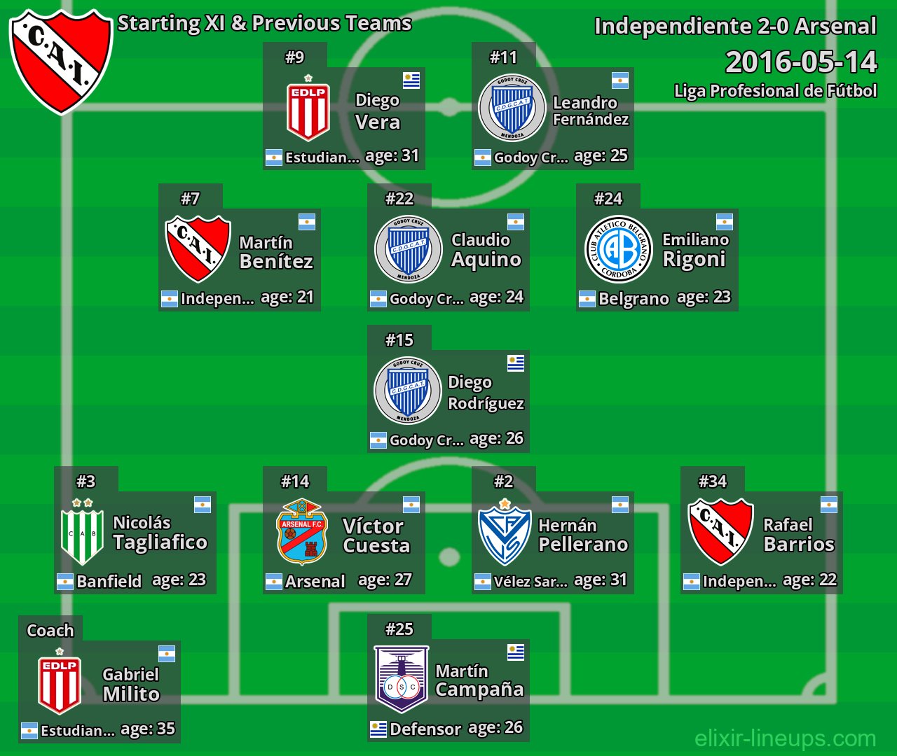 Independiente Starting XI & Previous Teams 2016-05-14
