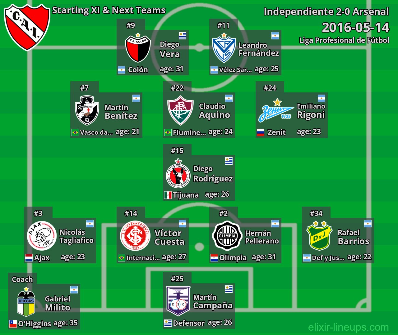 Independiente Starting XI & Next Teams 2016-05-14