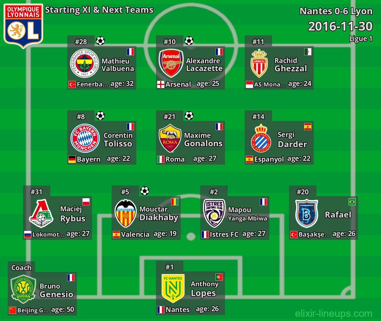 Lyon Starting XI & Next Teams 2016-11-30