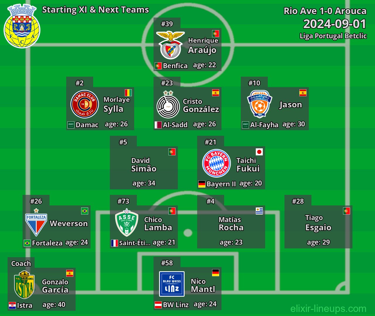 Arouca Starting XI & Next Teams 2024-09-01