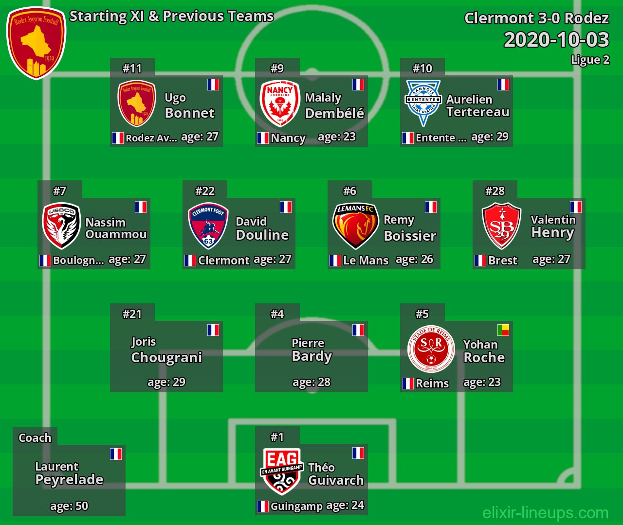 Rodez Starting XI & Previous Teams 2020-10-03