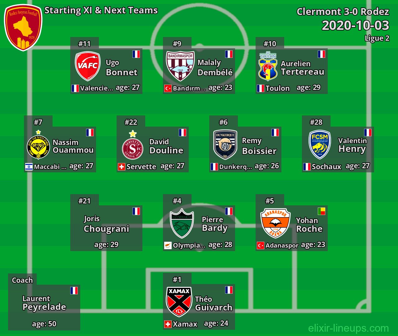 Rodez Starting XI & Next Teams 2020-10-03