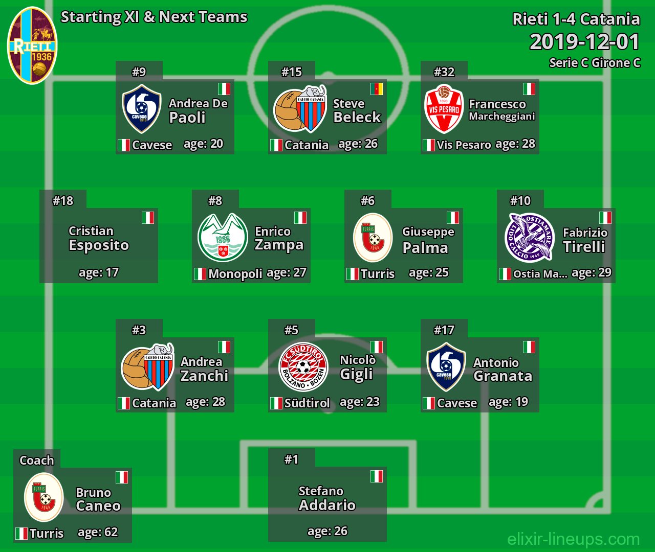 Rieti Starting XI & Next Teams 2019-12-01