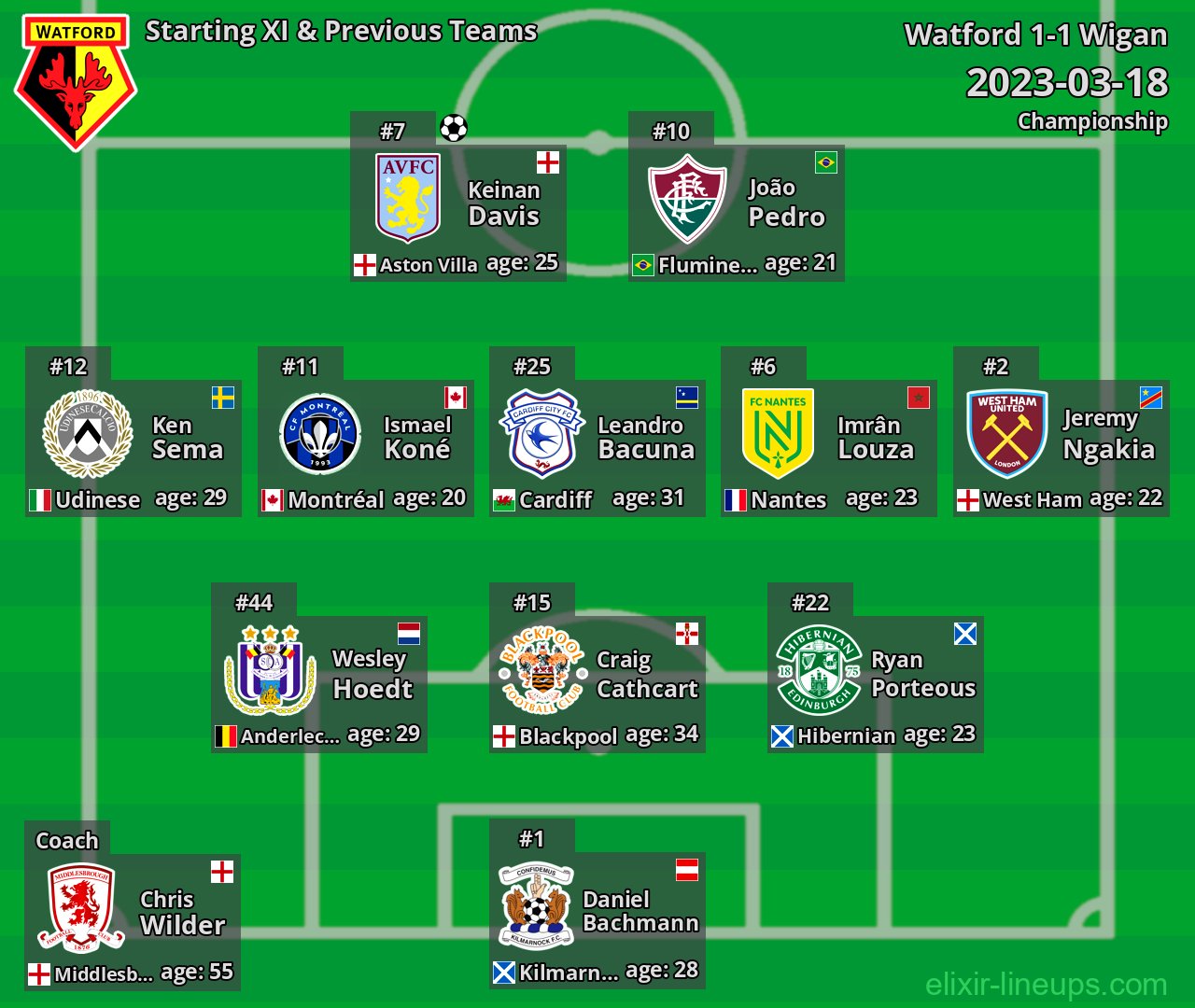 Watford Starting XI & Previous Teams 2023-03-18