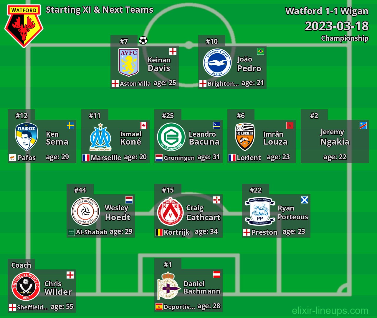 Watford Starting XI & Next Teams 2023-03-18