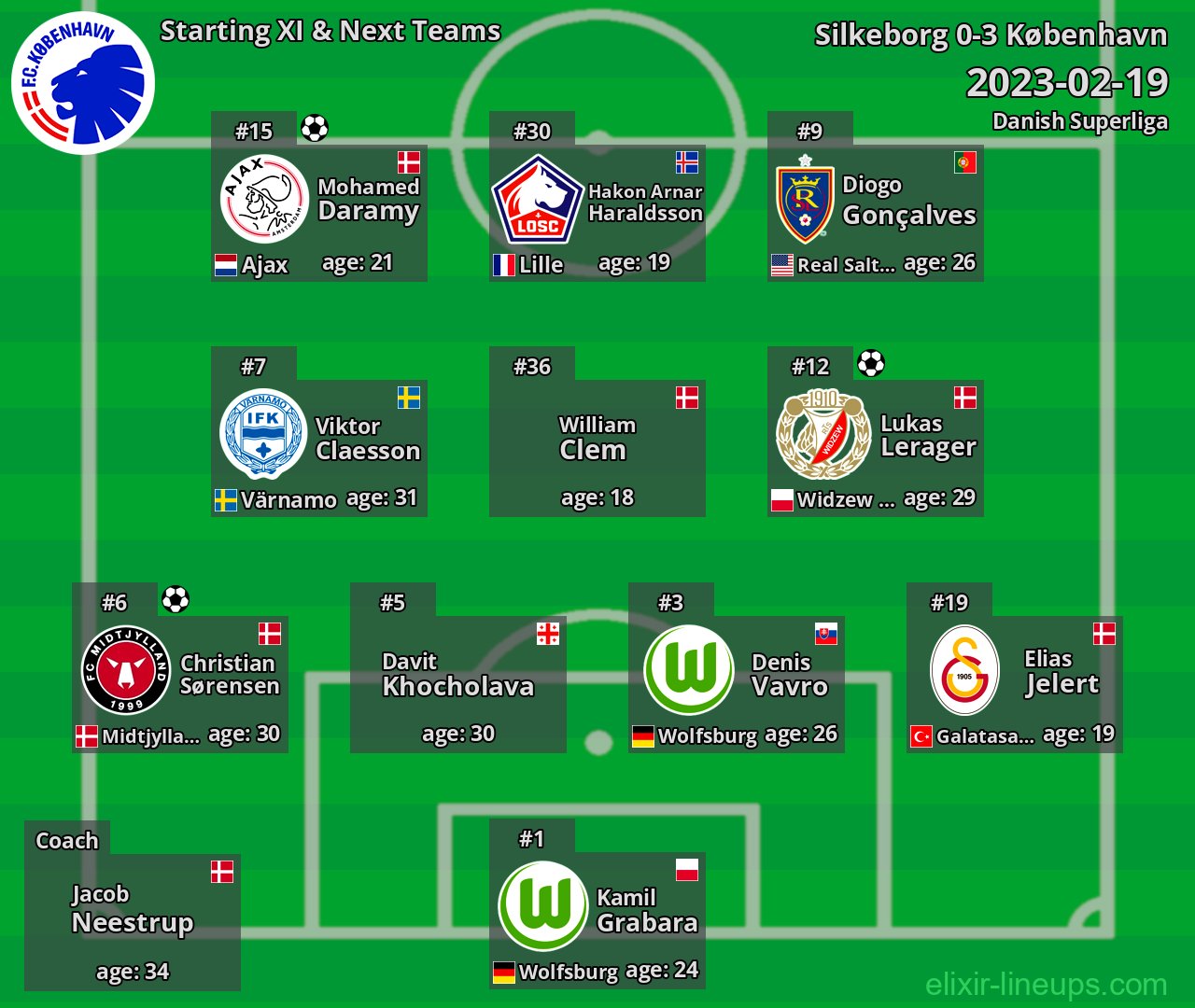 København Starting XI & Next Teams 2023-02-19